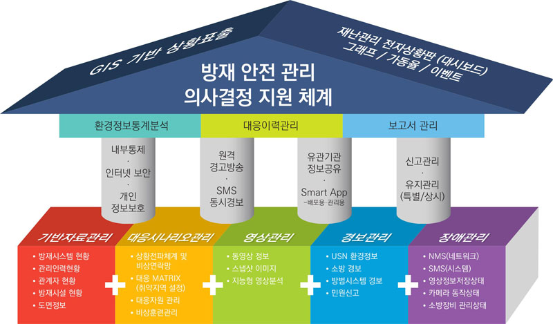 재난상황 의사결정 시스템