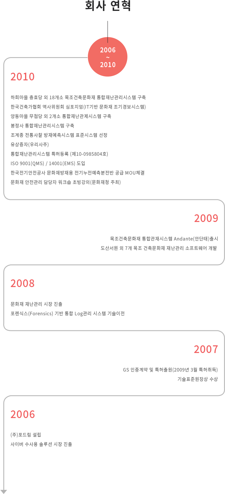 회사연혁 2006년부터 2010년까지