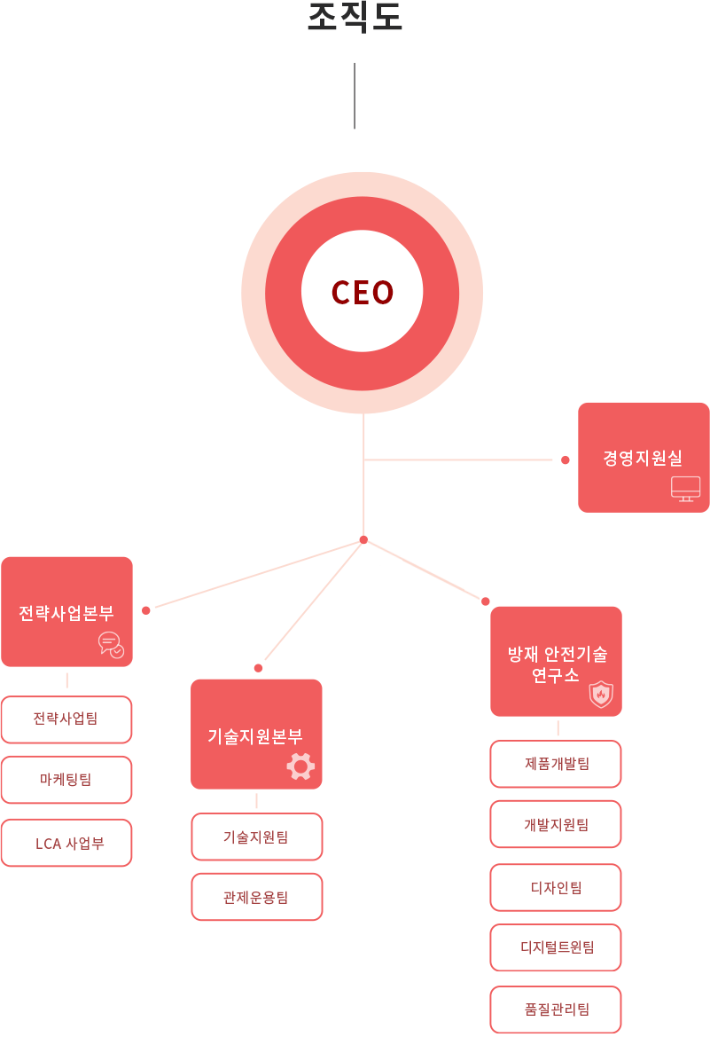 조직도
